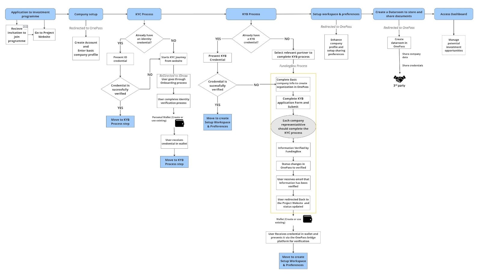 Startup (holder) onboarding process.
